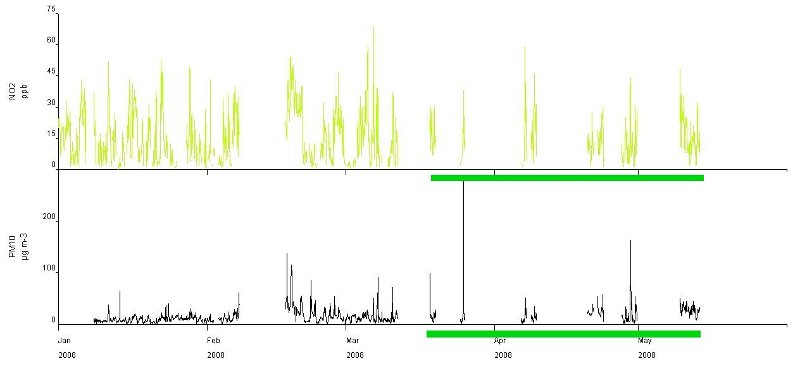 NO2 and PM10 plot 2.jpg -  Final 2008 data as reported.Where has all the data gone and what about the PM10 spike? 